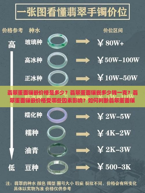 翡翠蛋面镶嵌价格是多少？翡翠蛋面镶嵌多少钱一克？翡翠蛋面镶嵌价格受哪些因素影响？如何判断翡翠蛋面镶嵌的价值？