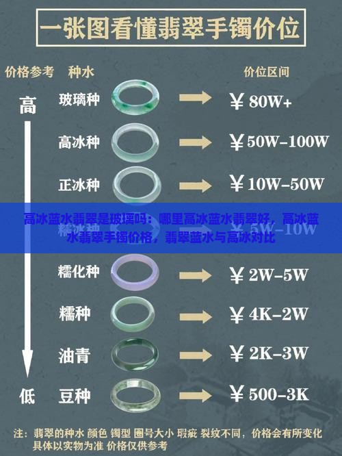 高冰蓝水翡翠是玻璃吗：哪里高冰蓝水翡翠好，高冰蓝水翡翠手镯价格，翡翠蓝水与高冰对比
