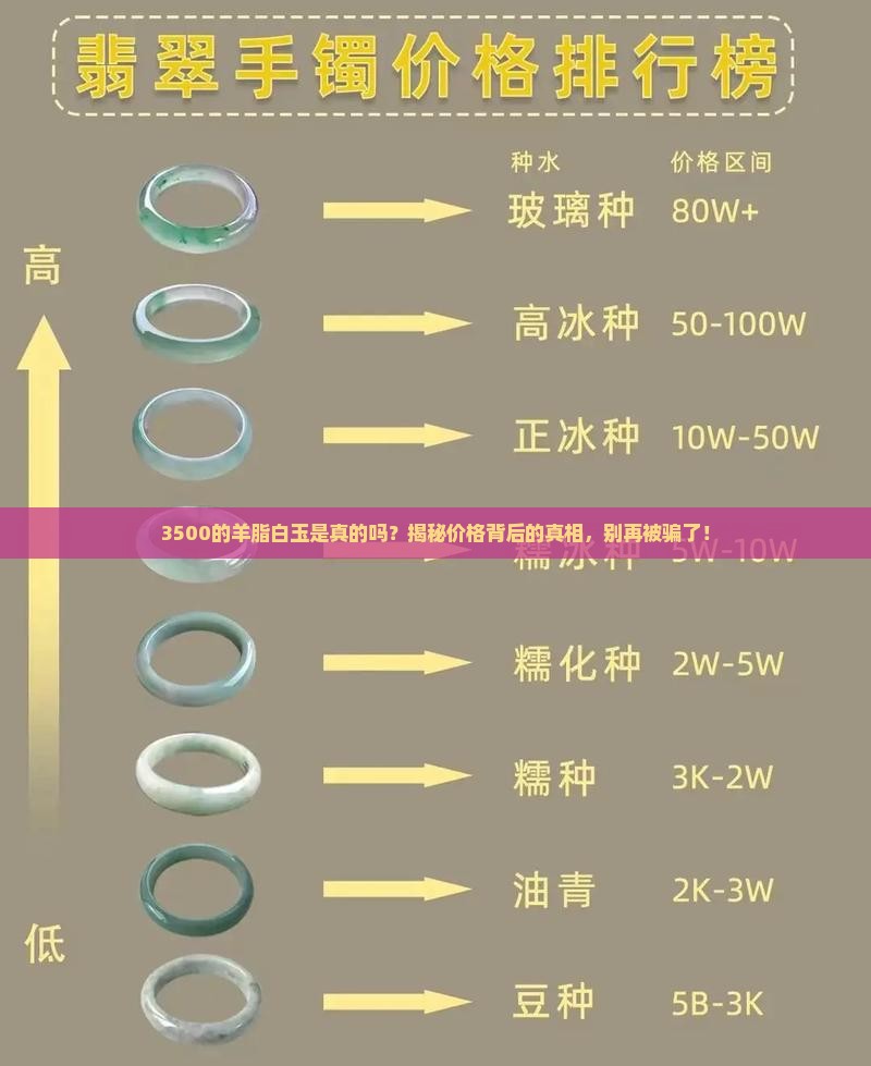 3500的羊脂白玉是真的吗